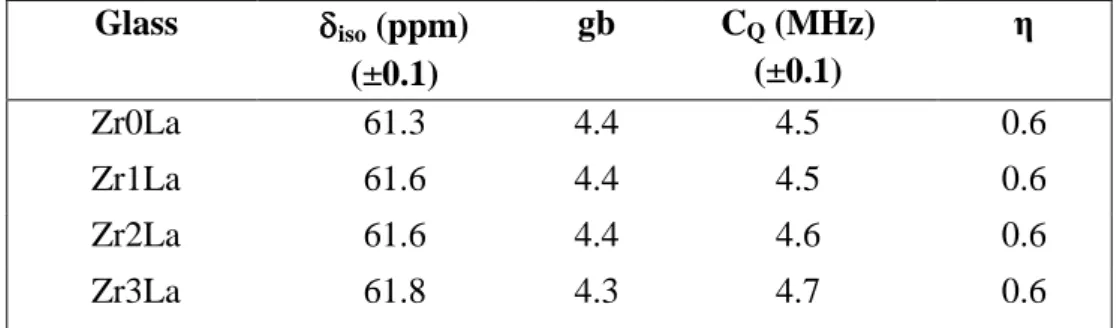 Table  6.  NMR  parameters  deduced  from  the  simulation  of  27 Al  MAS  NMR  spectra  of  glasses  of  the  ZrxLa  series  (Fig