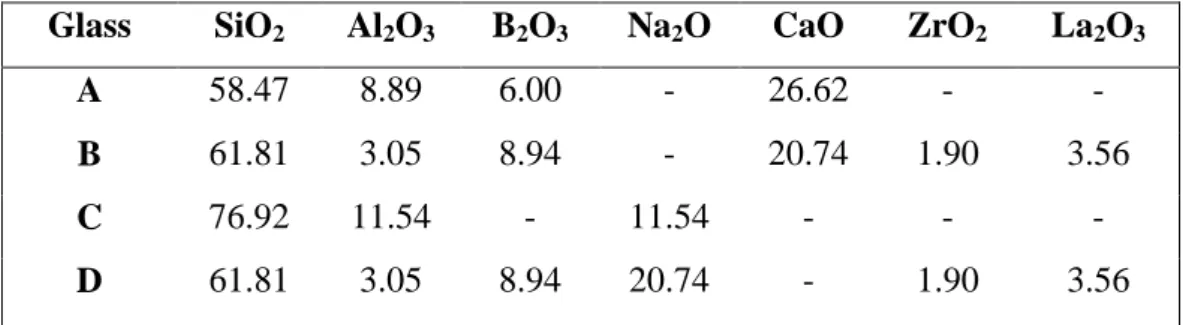 Table 7. Composition (mol%)  of  the reference  glasses  A,  B, C and D used for  the  27 Al  MAS NMR study of the glasses of the ZrxLa series (Fig