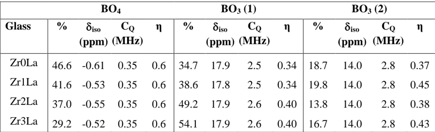 Table 8. NMR  parameters  and  ratios (in %)  of BO 4   and BO 3  species  deduced from  the  simulation  of  11 B  MAS  NMR  spectra  of  glasses  of  the  ZrxLa  series  (Fig