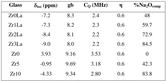 Table 9.  NMR parameters deduced from the  simulation of  23 Na MAS NMR spectra of  glasses of the ZrxLa and Zrx series (Figs