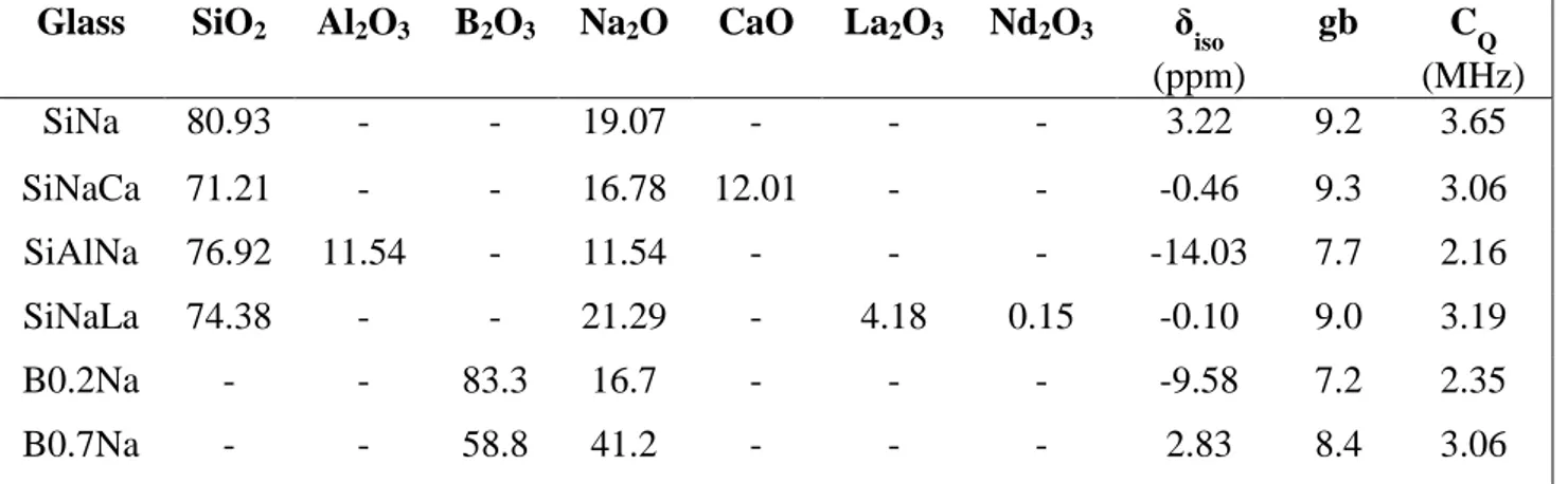 Table  10.  Composition  (mol%)  of  Na 2 O-bearing  reference  silicate,  borate,  aluminosilicate  and  borosilicate  glasses  prepared  by  the  authors  for  various  studies  and  used here for comparison of their  23 Na NMR parameters with those of t