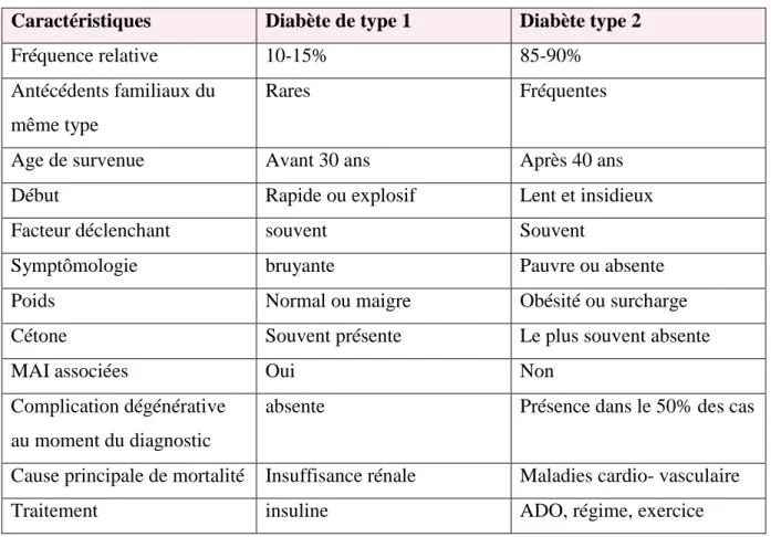 Tableau 02 : Comparaison entre DT1 et DT2 (Rodier M ,2001). 