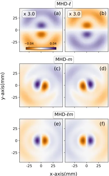 FIG. 4: Computation of MHD for a magnetic dot of 500 nm with two antiparallel domains as in Fig
