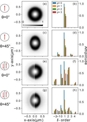 FIG. 3: (left) Near field intensity profiles and (right) decom- decom-position on the LG-mode basis of a incoming beam with ` = 1 reflected by a magnetic dot of radius 500 nm in four different cases