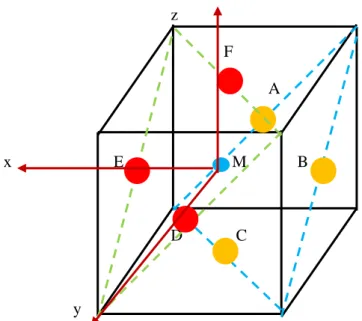 Figure 13 : plans n-1, n, n+1 et n+2    z    F  A  x   E      M         B    D       C        y 
