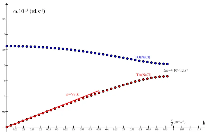 Figure 18 : courbe de dispersion des phonons transversaux dans le NaCl direction  [111] 