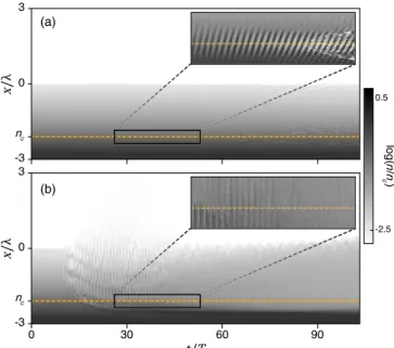 FIG. 10. 2D PIC simulations in the long-gradient regime for two different laser amplitudes
