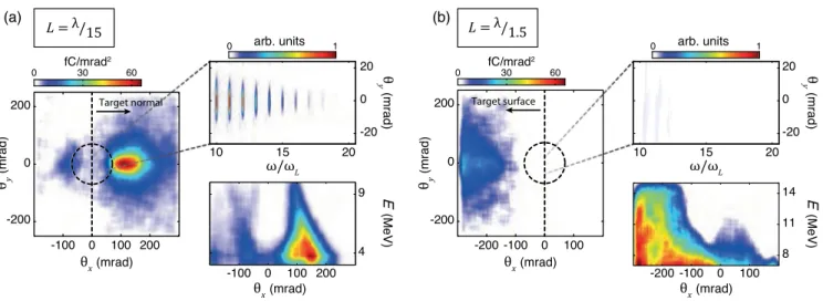 FIG. 6. 3D PIC simulations of the laser-plasma interaction for two different density gradient scale lengths, L 