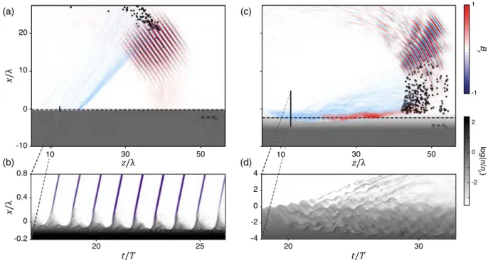 FIG. 7. 2D PIC simulations in the two distinct regimes of laser-plasma coupling. These data are obtained from 2D PIC simulations with different density gradients L [ λ=15 for (a) and (b), and λ=1 