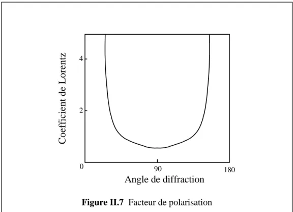 Figure II.7  Facteur de polarisation 
