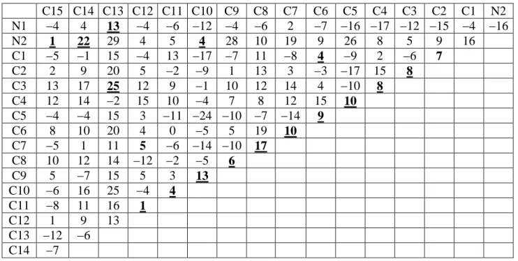 Tableau  III.10    Différences  entre  les  déplacements  quadratiques  moyens  (10000  MSDA)  de  toutes les paires d’atomes de la molécule  