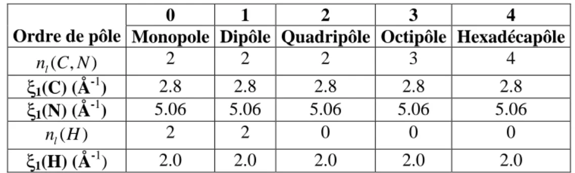 Tableau IV.2 : Valeurs des paramètres intervenant dans l’expression de la fonction radiale  Ordre de pôle 