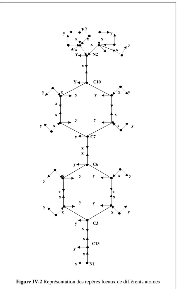 Figure IV.2 Représentation des repères locaux de différents atomes  