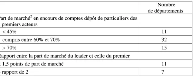 Tableau 1 : évolution de l’encours de comptes dépôt par département entre décembre 2004  et décembre 2006  É Év vo ol lu ut ti io on n   d de e   l l’ ’e en nc co ou ur rs s   d de e   c co om mp pt te es s   d dé ép pô ôt t   d de e   p pa ar rt ti ic cu 