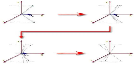 Figure 1.9 : Phénomène de relaxation T 2  (aimantationtransversale) 