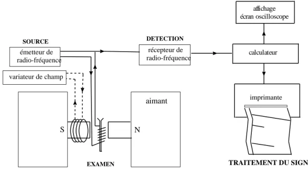 Figure 1.13 : Schéma de principe d’un spectromètre de R.M.N. 