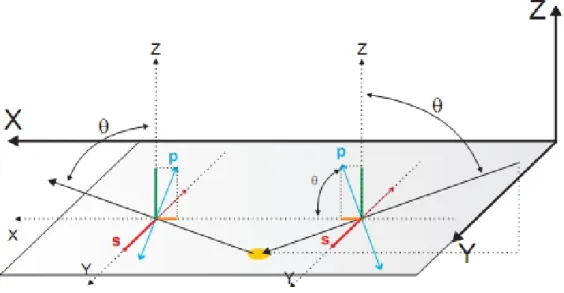 Fig. 1.1 –La projection des polarisations incidente et ré‡echie dans les axes xyz