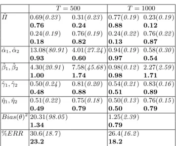 Table 3. Simulation results for η 1 = 0.5 and 100 time-series of length T . Mean, standard error (italics) and median (bold) of the estimates.