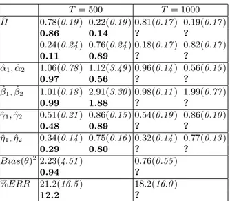 Table 2. Simulation results for η 1 = 0.3 and 100 time-series of length T . Mean, standard error (italics) and median (bold) of the estimates.