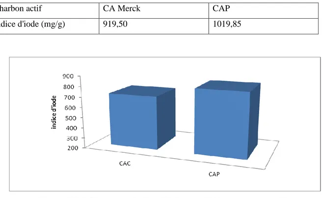 Tableau III.1.  Résultats de  l’indice d’iode de notre charbon actif  prépare  CAP   et charbon  actif commerciale CA Merck