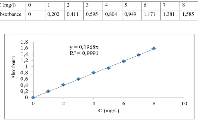 Tableau III.4. Etablissement de la courbe d’étalonnage du Rhodamine B 