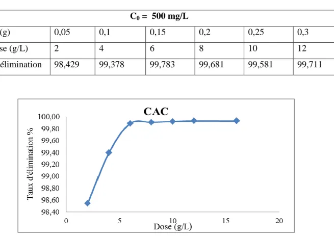 Tableau III.8. Effet de la dose sur l’adsorption du RhB  par CAP                                                                                               C 0  =  500 mg/L 