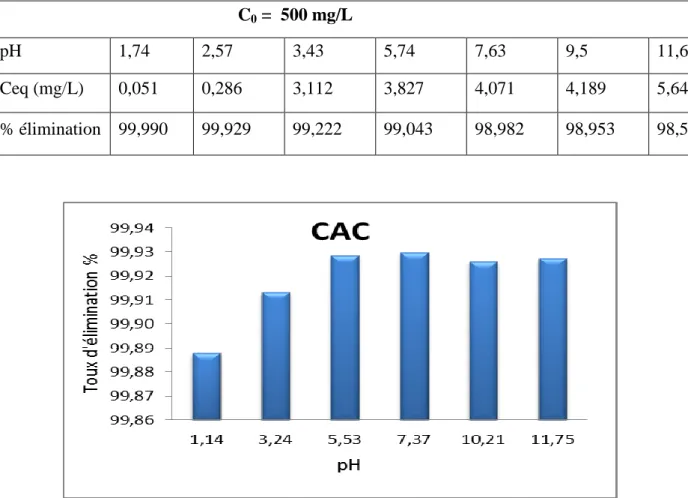 Tableau III.10. Effet du pH sur l’adsorption du RhB par CAP                                                       C 0  =  500 mg/L 