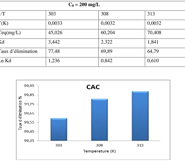 Tableau III.12. Résultats de l’effet de la température sur l’adsorption du RhB par CAP                                                         C 0  = 200 mg/L  1/T  303  308  313  T(K)  0,0033  0,0032  0,0032  Ceq(mg/L)  45,026  60,204  70,408  Kd  3,442  