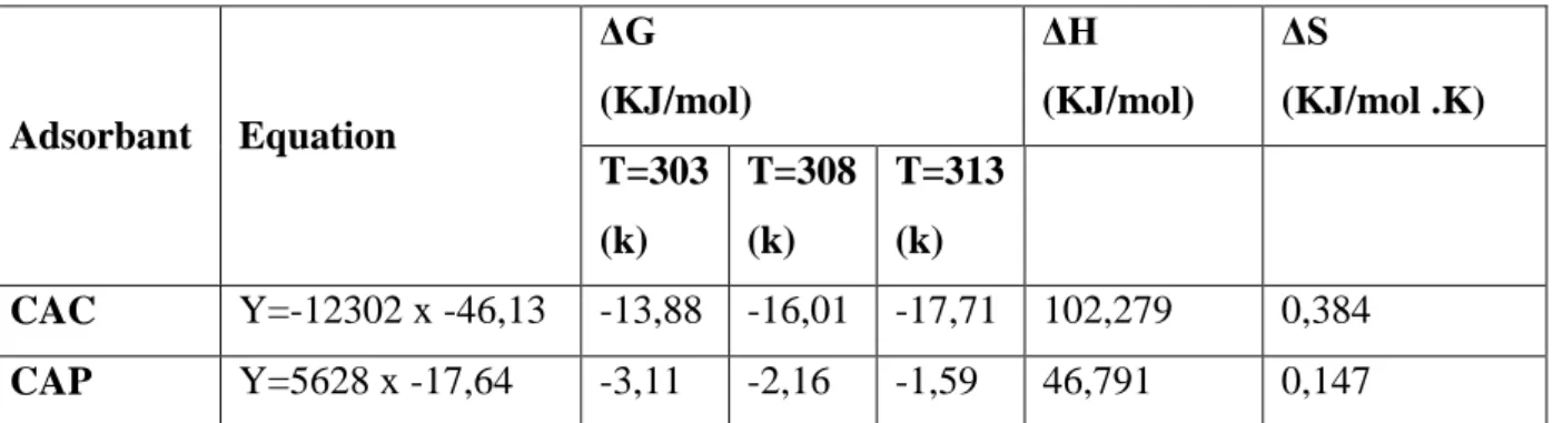 Tableau II.13. Paramètres thermodynamiques d’adsorption du RhB  