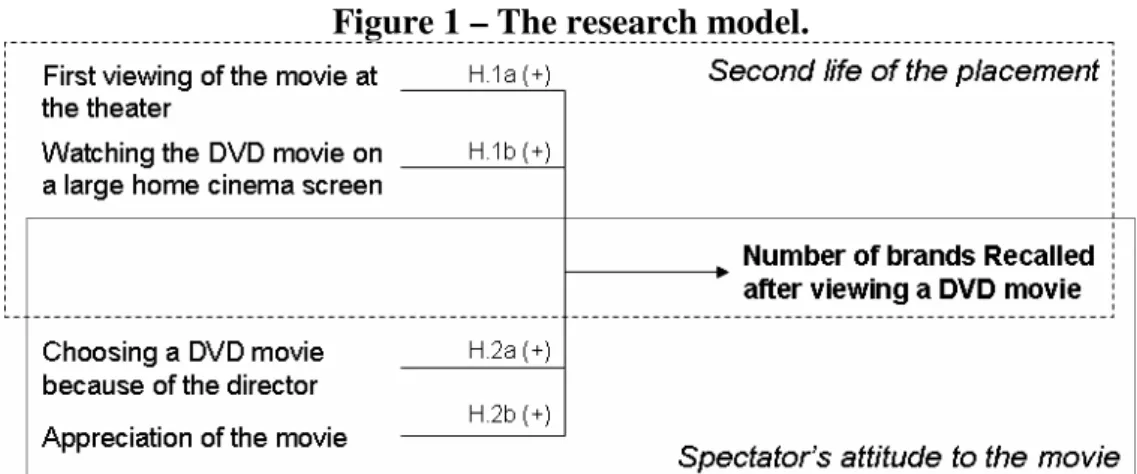 Figure 1 – The research model.