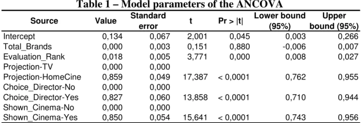 Table 1 – Model parameters of the ANCOVA 
