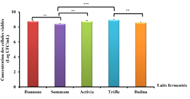 Figure 5:  Dénombrement  de  la flore mésophile  aérobie totale  dans  différentes  marques  de  lait fermenté