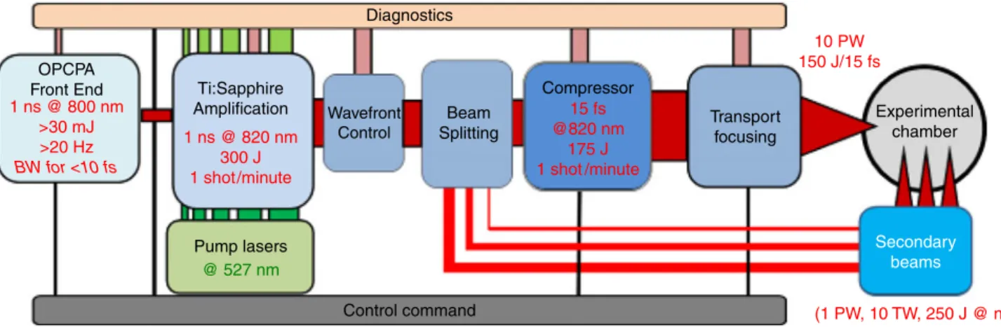 Figure 1. Global schematic of the Apollon 10 PW laser installation.