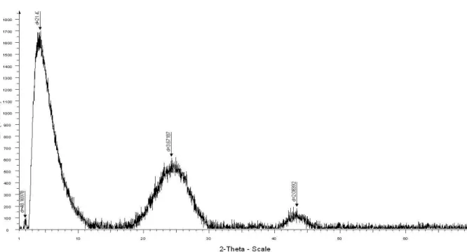 Figure 12 : Spectre DRX du charbon actif de Merck sans traitement. 
