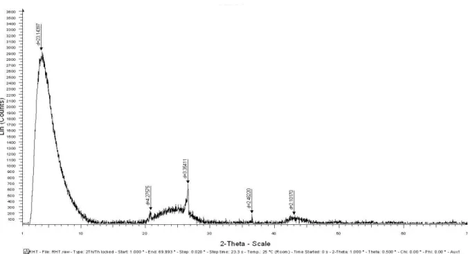 Figure 14 : Spectre DRX du charbon actif Riedel de Haên non traité. 