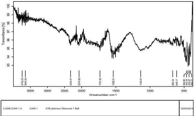 Figure 16 : Spectre IRTF du charbon actif de Merck traité avec H 2 SO 4  (96%) pendant 2heures à  80°C