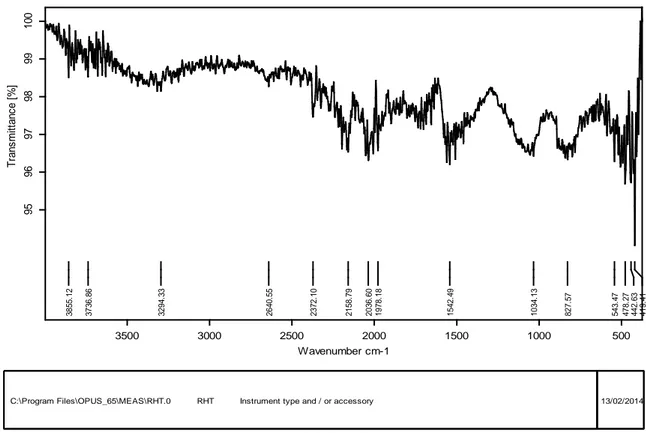 Figure 18: Spectre IFTR du charbon actif Riedel de Haên traité avec NaOH (2N, 1h, T ambiante ).