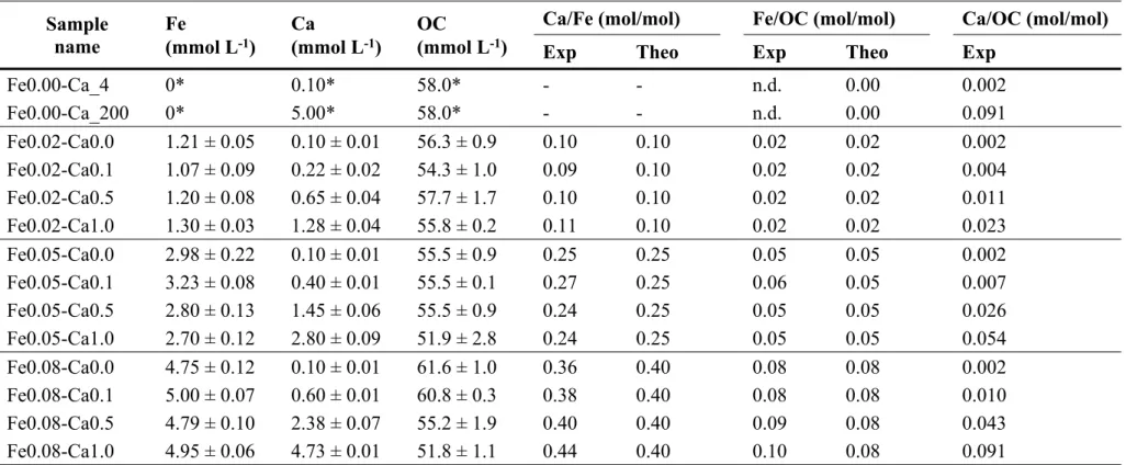 Table 1 – Fe, Ca and OC concentrations. *Theoretical values, n.d.: not determined. Exp: experimental