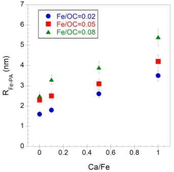 Figure 4 – Variations in the radius of the Fe primary aggregates relative to Ca/Fe for Fe/OC = 0.02 (blue circles),  0.05 (red squares) and 0.08 (green triangles).