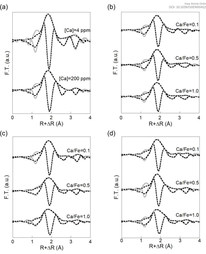 Figure 9 – Magnitude and imaginary part of the Fourier transform if the Ca K-edge EXAFS spectra for sample  (a) without Fe, (b)  Fe/OC = 0.02, (c) Fe/OC = 0.05 and (d) Fe/OC = 0.08
