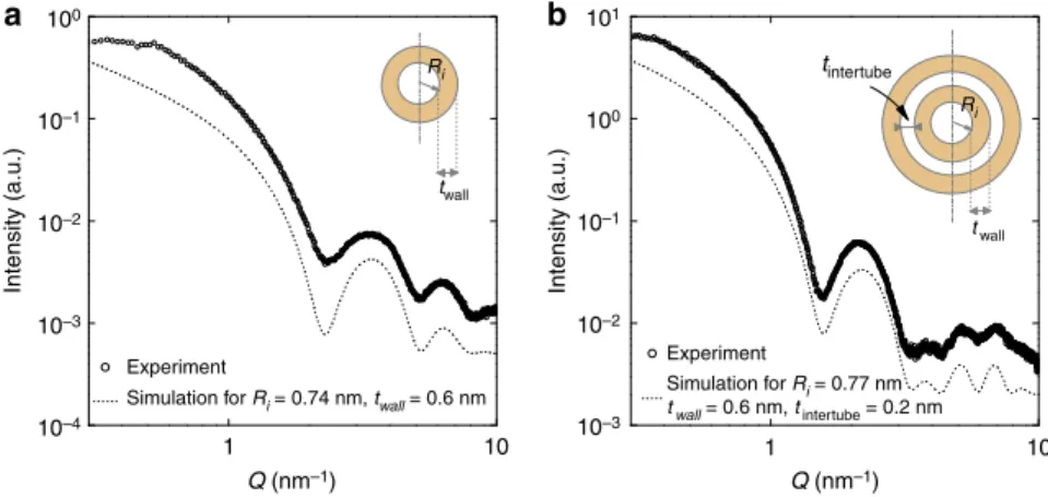 Figure 1 | WAXS measurements of imogolite nanotubes. Experimental (open circles) and calculated (dotted line) WAXS curves of (a) SW Si-INT and (b) DW Ge-INT in suspension