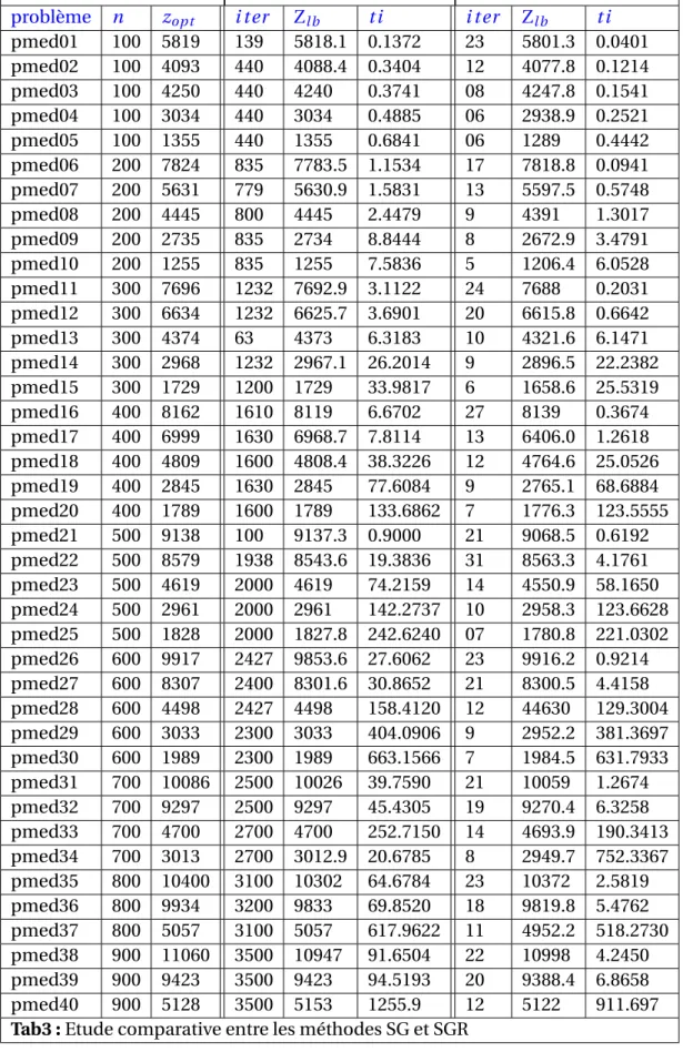 Tab3 : Etude comparative entre les méthodes SG et SGR