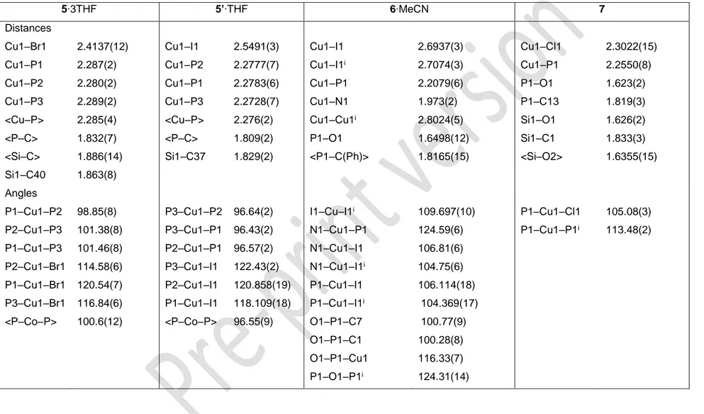 Table 2. Selected bond lengths (Å) and angles (°) in the copper complexes 5∙3THF, 5’∙THF, 6∙MeCN and 7 