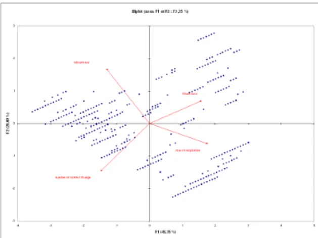 Figure 2: Projection of Pareto front solutions using a prin- prin-cipal component analysis (PCA).