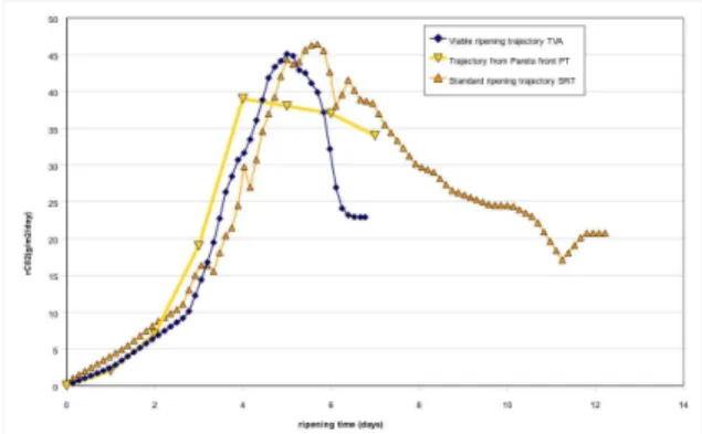 Figure 3: Comparison of cheese mass loss between PT tra- tra-jectory (computed values), and TVA and SRT ones  (mea-sured values from real experiments in a ripening chamber).
