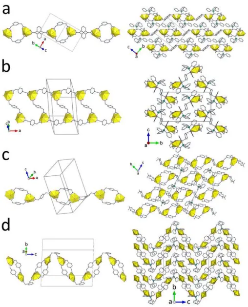 Figure 9. Views of the 1D polymer (left) and the packing (right) in compounds 13 (a), 14 (b), 15 (c), and 16 (d)