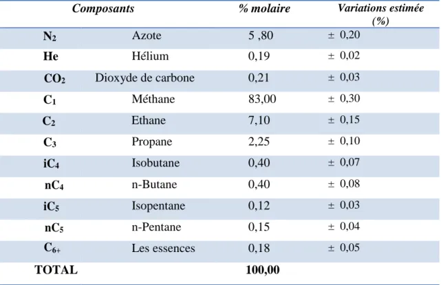 Tableau N°01 : Composition chimique du gaz naturel. 