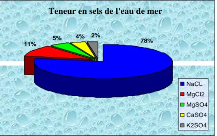 Tableau N° 03 : Composition de l’eau de mer : 