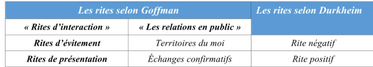 Tableau 1 : Corrélations entre les travaux de Goffman et ceux de Durkheim 