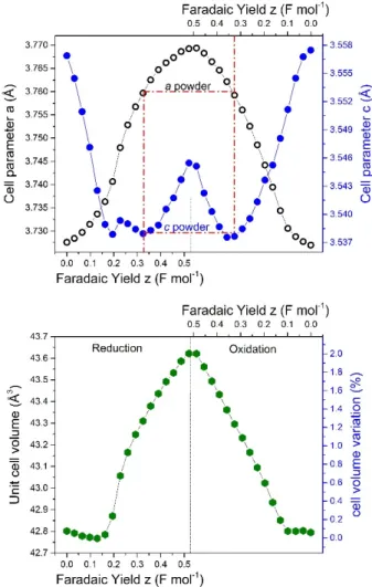 Figure 6. a and c cell parameter evolution during the full  second cycle (in the P6/mmm Li 3 N-type structure) and  evolu-tion  of the associate cell volume variaevolu-tion